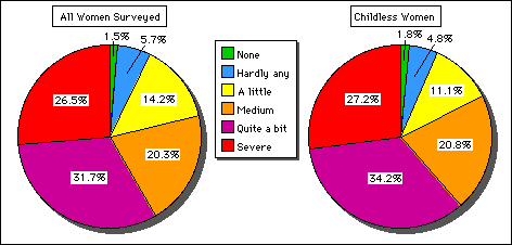 Survey Results: Abortion Hurts!